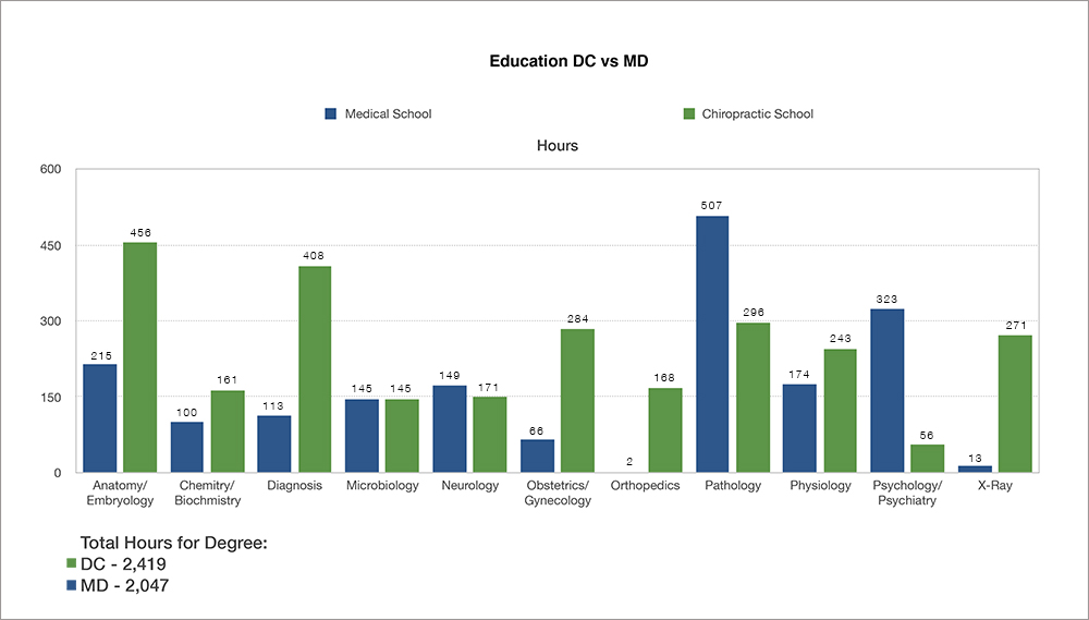 MD vs DC Chart